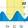 Manasquan Inlet tide chart for Monday, June 22, 2026
