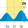 Manasquan Inlet tide chart for Friday, June 26, 2026