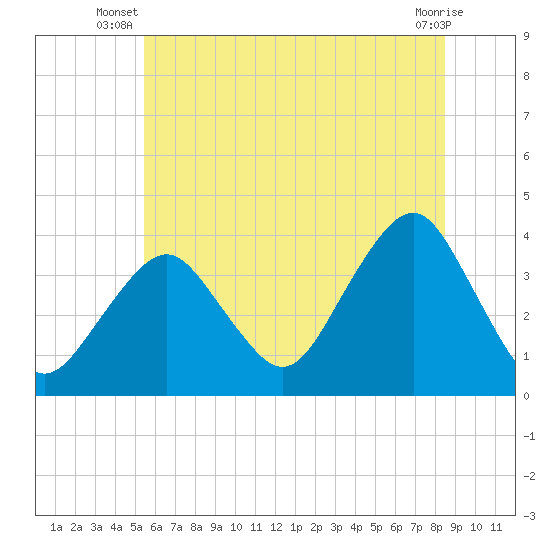 Manasquan Inlet tide chart for Saturday, June 27, 2026