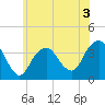 Manasquan Inlet tide chart for Wednesday, June 3, 2026