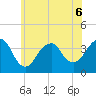 Manasquan Inlet tide chart for Saturday, June 6, 2026