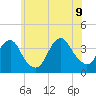 Manasquan Inlet tide chart for Tuesday, June 9, 2026