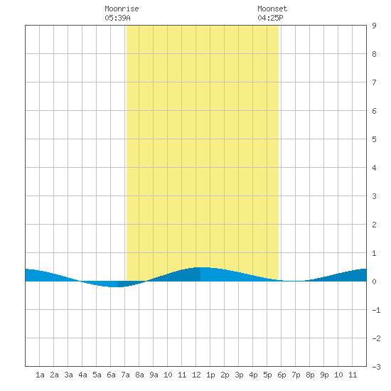 Manatee Bay tide chart for Monday, January 11, 2021