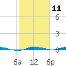 Manatee Bay tide chart for Monday, January 11, 2021