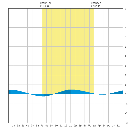 Manatee Bay tide chart for Tuesday, January 12, 2021