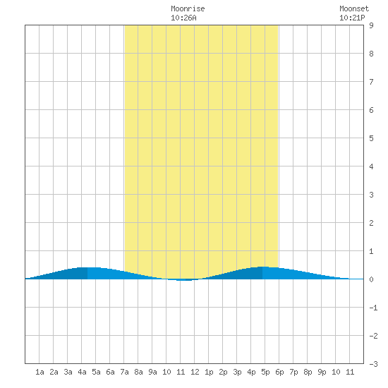 Manatee Bay tide chart for Sunday, January 17, 2021