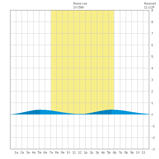 Manatee Bay tide chart for Monday, January 18, 2021
