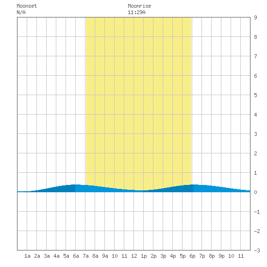 Manatee Bay tide chart for Tuesday, January 19, 2021