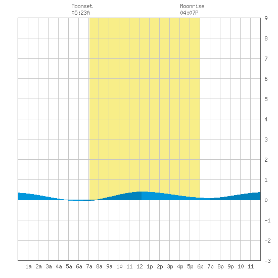 Manatee Bay tide chart for Tuesday, January 26, 2021