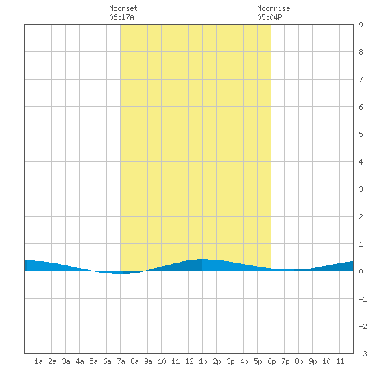 Manatee Bay tide chart for Wednesday, January 27, 2021