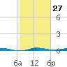 Manatee Bay tide chart for Wednesday, January 27, 2021