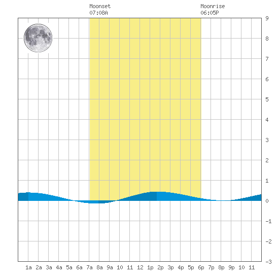 Manatee Bay tide chart for Thursday, January 28, 2021