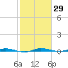 Manatee Bay tide chart for Friday, January 29, 2021
