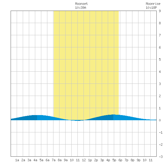 Manatee Bay tide chart for Sunday, January 3, 2021
