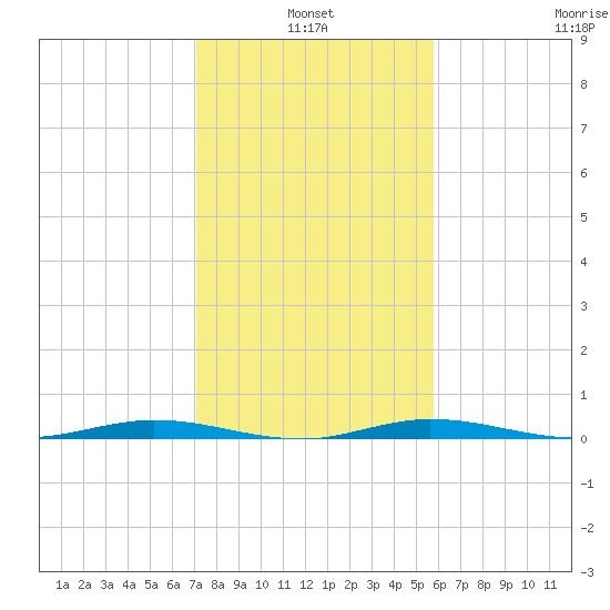 Manatee Bay tide chart for Monday, January 4, 2021