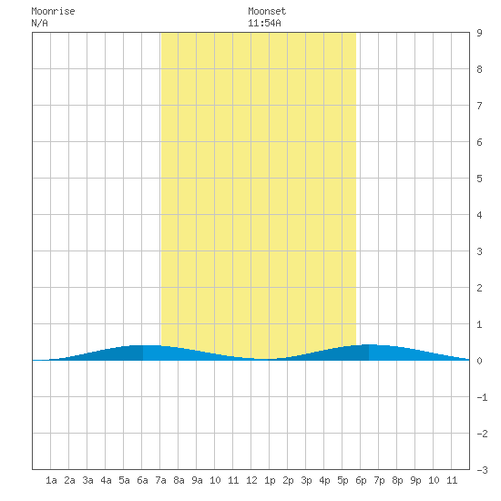 Manatee Bay tide chart for Tuesday, January 5, 2021