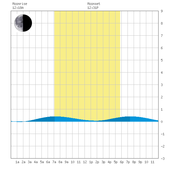 Manatee Bay tide chart for Wednesday, January 6, 2021