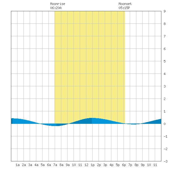 Manatee Bay tide chart for Wednesday, February 10, 2021