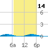 Manatee Bay tide chart for Sunday, February 14, 2021