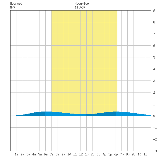 Manatee Bay tide chart for Thursday, February 18, 2021