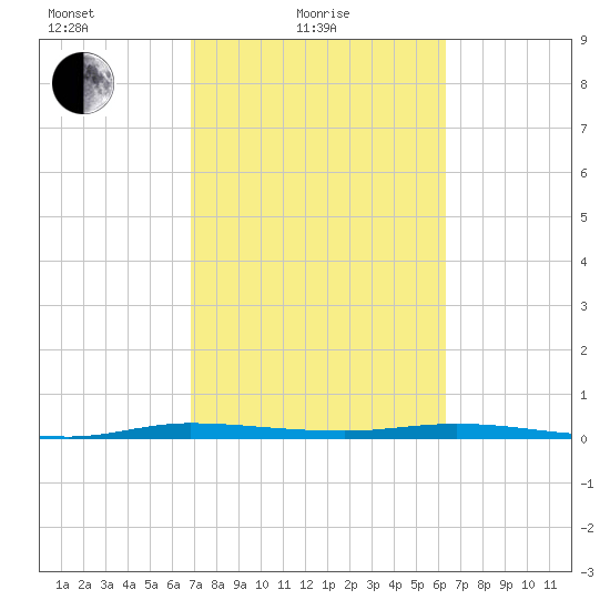 Manatee Bay tide chart for Friday, February 19, 2021