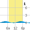 Manatee Bay tide chart for Monday, February 1, 2021