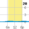 Manatee Bay tide chart for Saturday, February 20, 2021