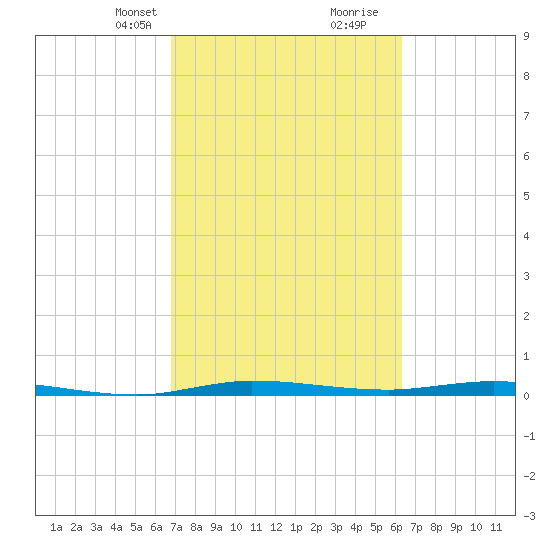 Manatee Bay tide chart for Tuesday, February 23, 2021
