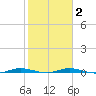 Manatee Bay tide chart for Tuesday, February 2, 2021