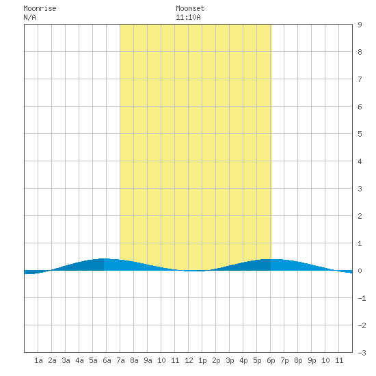 Manatee Bay tide chart for Wednesday, February 3, 2021