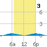 Manatee Bay tide chart for Wednesday, February 3, 2021