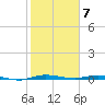 Manatee Bay tide chart for Sunday, February 7, 2021