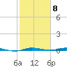 Manatee Bay tide chart for Monday, February 8, 2021