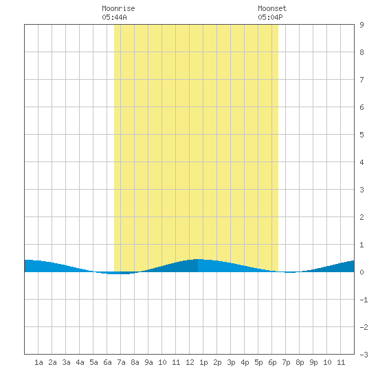 Manatee Bay tide chart for Thursday, March 11, 2021