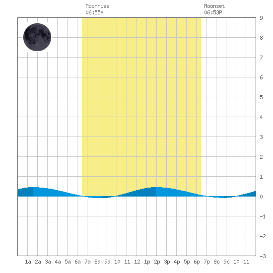 Manatee Bay tide chart for Saturday, March 13, 2021