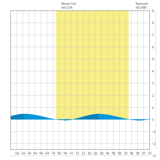 Manatee Bay tide chart for Sunday, March 14, 2021