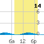 Manatee Bay tide chart for Sunday, March 14, 2021