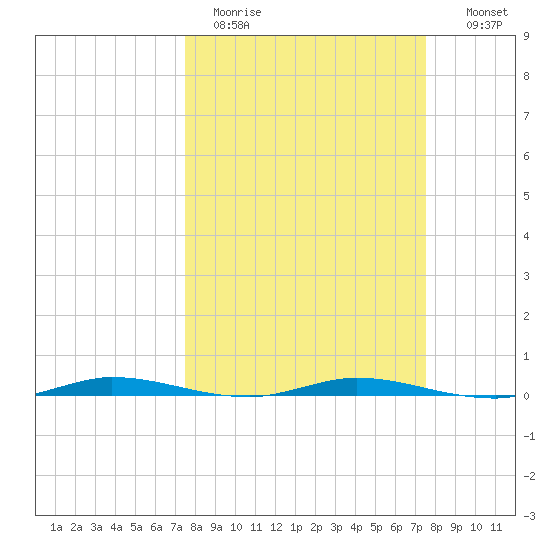 Manatee Bay tide chart for Monday, March 15, 2021