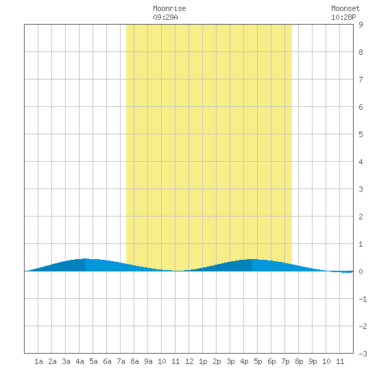 Manatee Bay tide chart for Tuesday, March 16, 2021