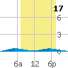 Manatee Bay tide chart for Wednesday, March 17, 2021