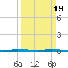 Manatee Bay tide chart for Friday, March 19, 2021
