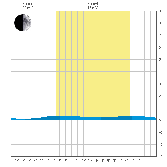 Manatee Bay tide chart for Sunday, March 21, 2021