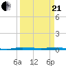 Manatee Bay tide chart for Sunday, March 21, 2021