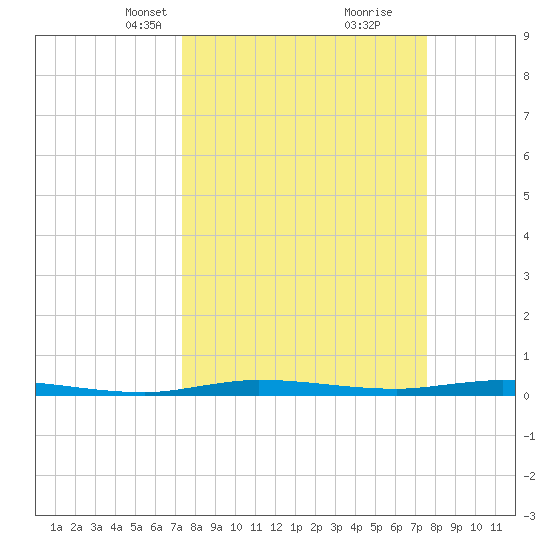 Manatee Bay tide chart for Wednesday, March 24, 2021