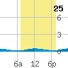 Manatee Bay tide chart for Thursday, March 25, 2021
