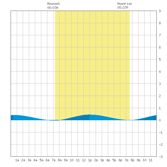 Manatee Bay tide chart for Friday, March 26, 2021