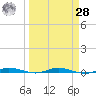 Manatee Bay tide chart for Sunday, March 28, 2021