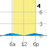 Manatee Bay tide chart for Thursday, March 4, 2021