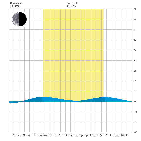 Manatee Bay tide chart for Friday, March 5, 2021