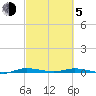 Manatee Bay tide chart for Friday, March 5, 2021